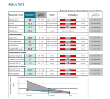 Les résultats du test